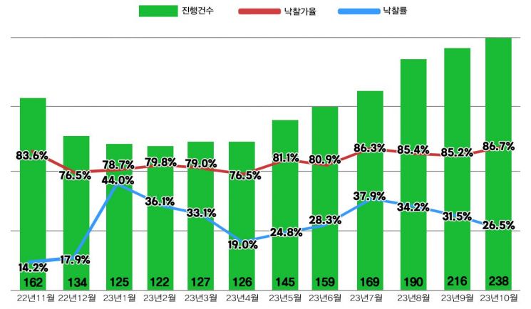 高利率下首尔公寓涌向拍卖市场…创7年5个月来新高