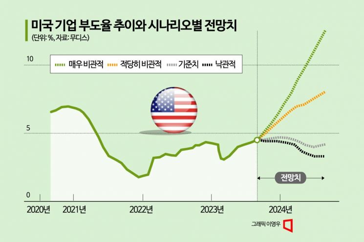 美 기업 13조달러 빚폭탄 터지나…"내년 부도율 14% 갈 수도"