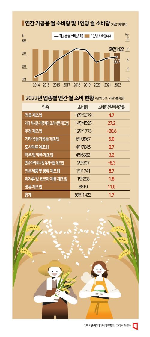 가루쌀, 가공용 쌀 소비 부양할 新원료 될까