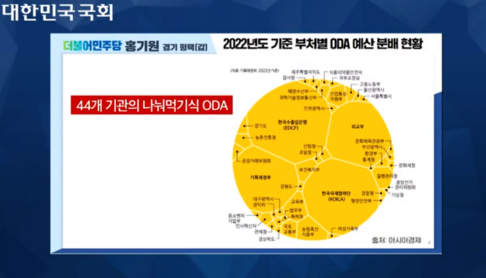 홍기원 더불어민주당 의원이 7일 국회 예결특위 부별 심사에서 본지 보도(10월 25일자)를 인용, 공적개발원조예산(ODA)의 분절화 문제를 지적했다.
