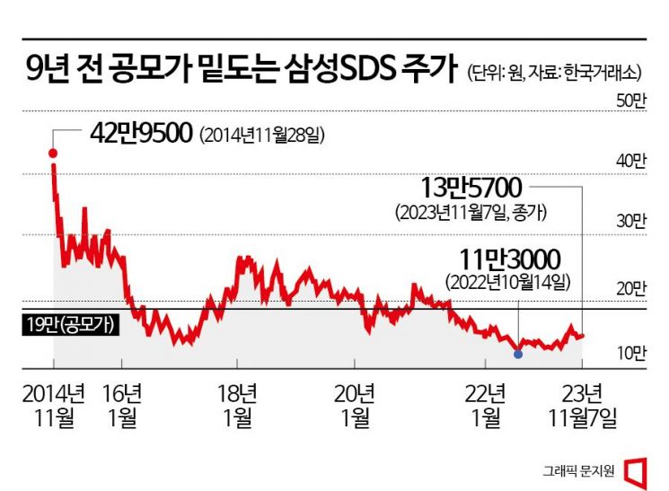 9년 전 공모가 밑도는 삼성SDS…'상속세 지갑' 오명