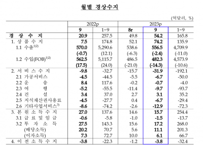 9월 경상수지 5개월째 흑자…'불황형' 한계는 여전