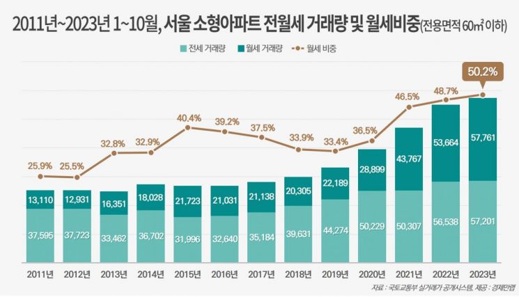 서울 소형아파트 전월세 거래량 및 월세비중.(제공=경제만랩)