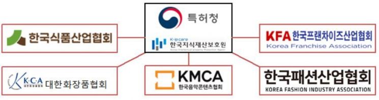 ‘K-브랜드 위조 상품 민관 공동대응 협의회’ 운영 체계. 특허청 제공