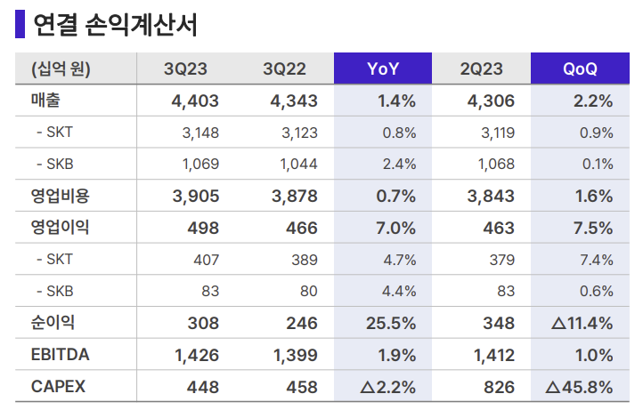 SKT, 3Q 영업익 4980억…IDC·클라우드가 성장 견인