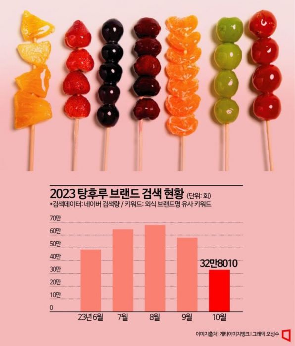 2023 탕후루 브랜드 검색 현황.