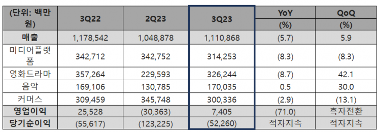CJ ENM, 극장용 영화 부진에 영업익 71%↓…음악·커머스 선방(종합)