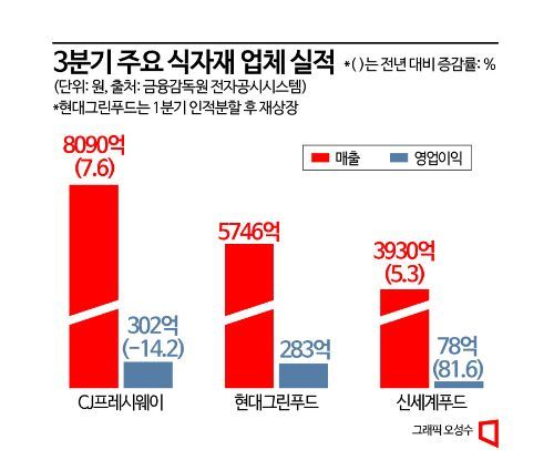 고물가에 단체급식 수요↑…식자재 3사 웃었다