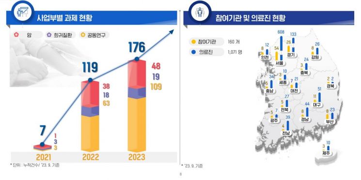 소아암·희귀질환사업단의 사업 추진현황. [이미지제공=서울대병원]