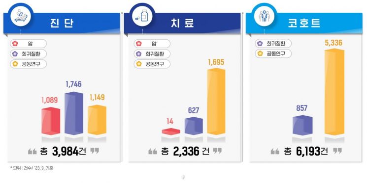 소아암·희귀질환사업단의 사업 추진성과. [이미지제공=서울대병원]