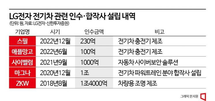 4년간 전기차 투자만 2.5조 성사…구광모식 속전속결 M&A