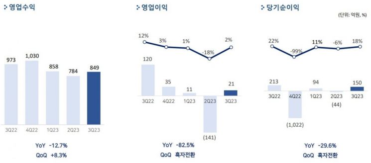 펄어비스, 3분기 매출 849억원·영업이익 21억원 기록