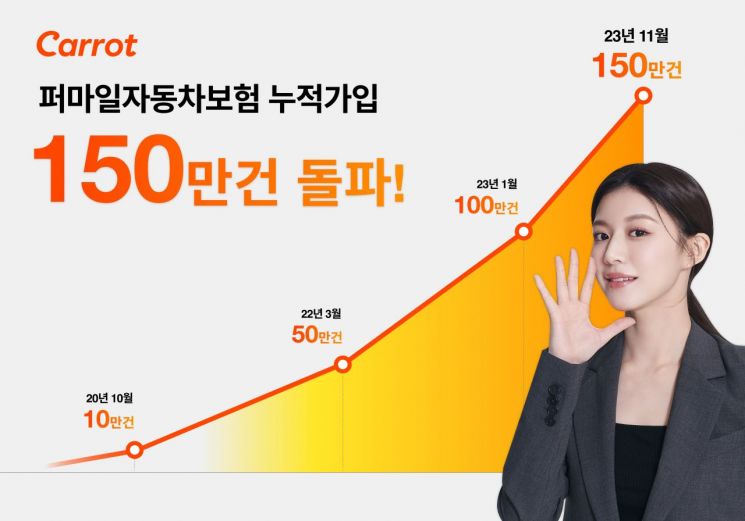 퍼마일車보험 가입 150만건 돌파…재가입율 91.3%