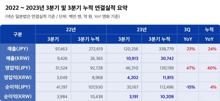 넥슨, 영업이익 463억엔 기록…전년比 47%↑