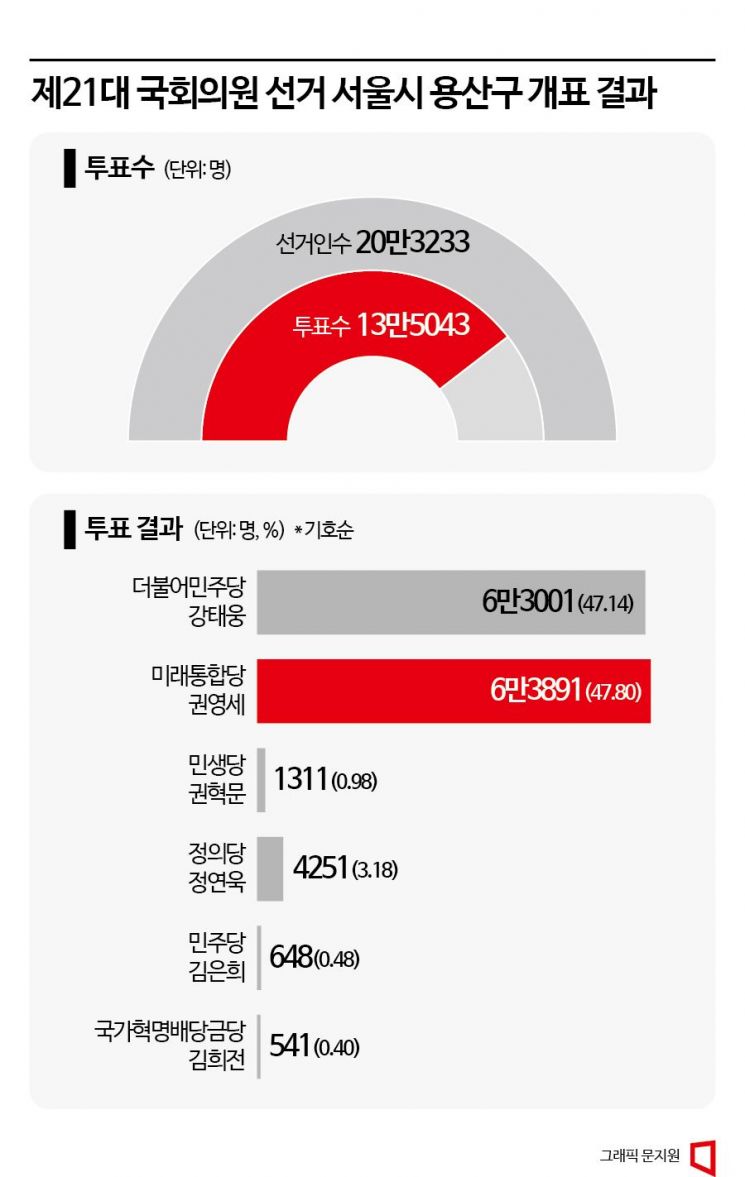 [총선 격전지]③'新정치 1번지' 용산…이태원 참사 상흔 '변수'