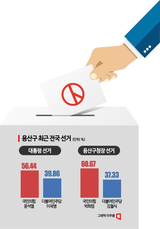 [총선 격전지]③'新정치 1번지' 용산…이태원 참사 상흔 '변수'