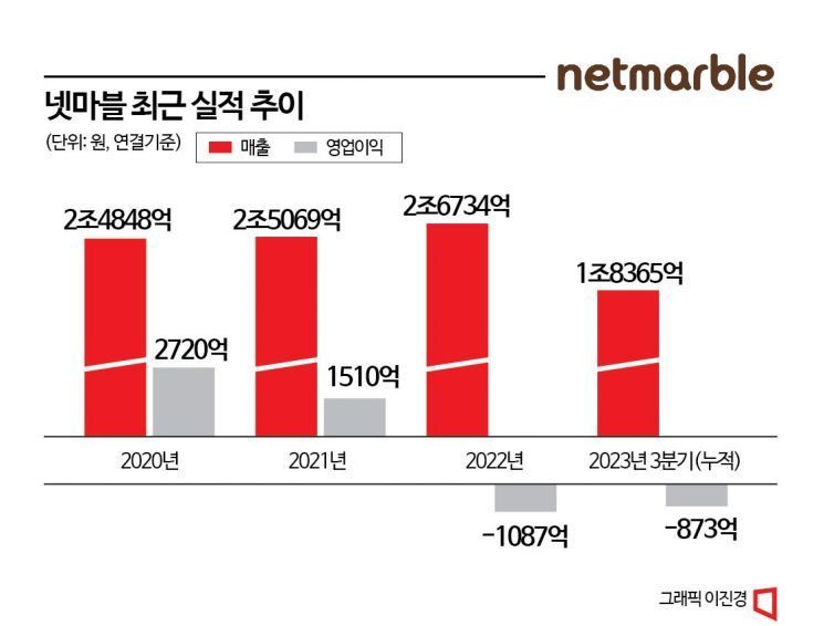 하이브 지분 매각한 넷마블, 실적 턴어라운드 기대감 ‘솔솔’