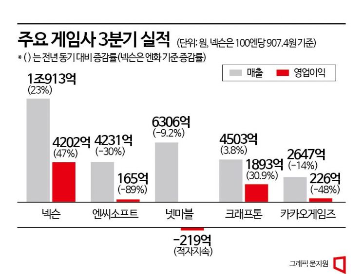 '3N2K'는 끝났다…넥슨 독주, 엔씨 넘어선 크래프톤