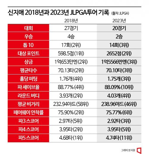 35세 신지애 ‘나이를 거꾸로 먹는다’