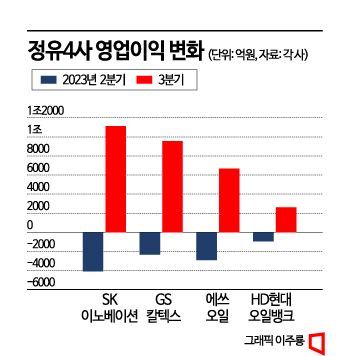 정유 4사 이익, 1분기만에 4兆 늘었다 