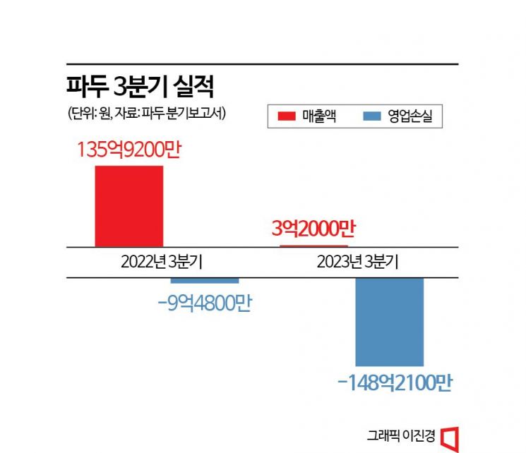 금감원 "파두 소명 부족"…조사1국도 사태 주시