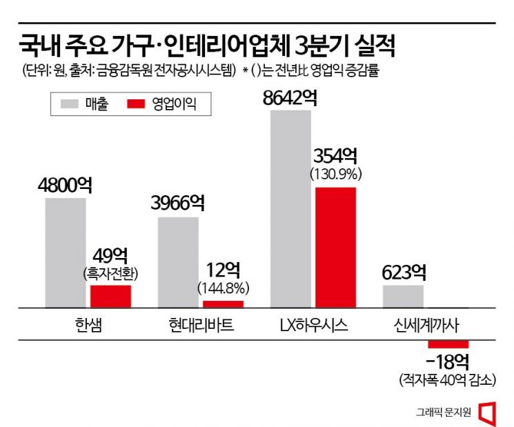 가구·인테리어업계 3Q 실적 기지개…"경영효율화·원가율 개선"