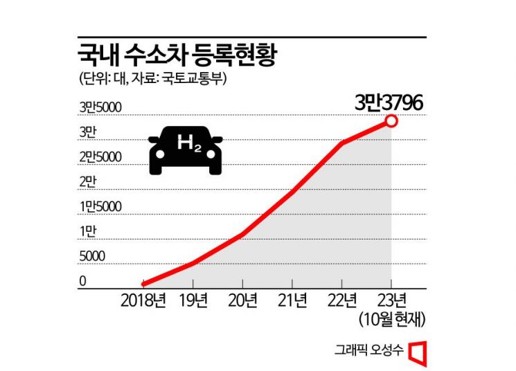 [氢能经济，企业在行动]被称为“终极环保车”，现代开启氢燃料汽车新征程
