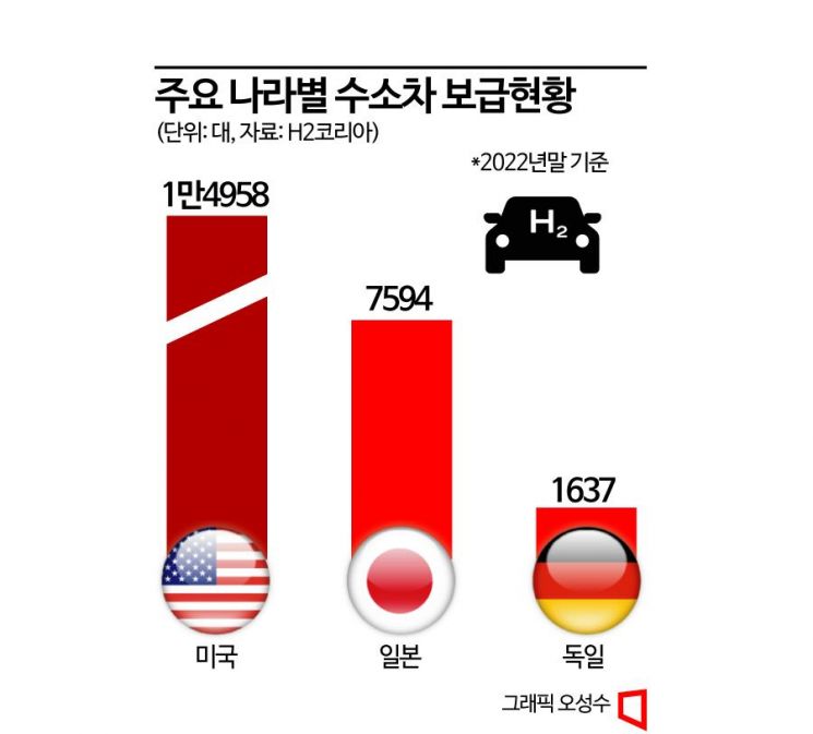 [氢能经济，企业在行动]被称为“终极环保车”，现代开启氢燃料汽车新征程