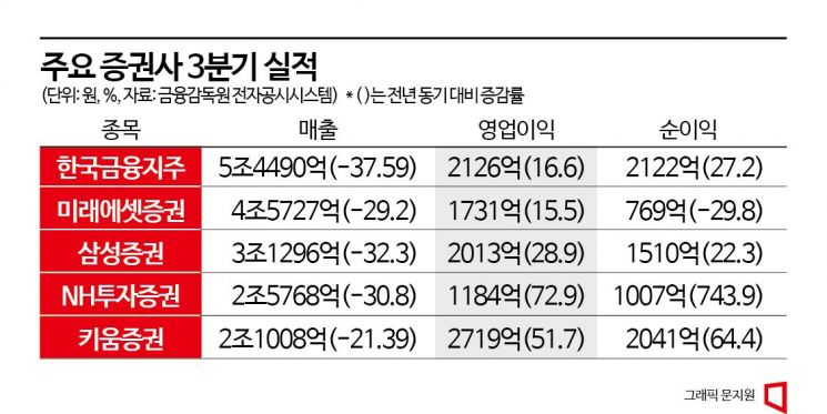 리스크에 엇갈린 증권株 3분기  실적…4분기 기대감 낮춰야