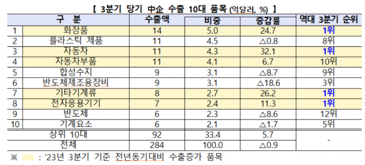 "화장품·자동차 선방"…3분기 中企 수출 275억달러
