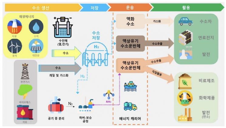 수소 전주기 생태계 모식도(자료:한국석유공사)