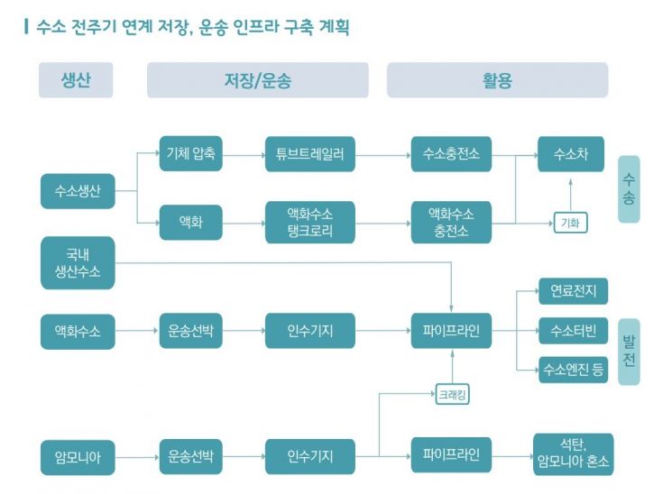 청정수소 생태계 조성 방안(자료:한국무역협회)