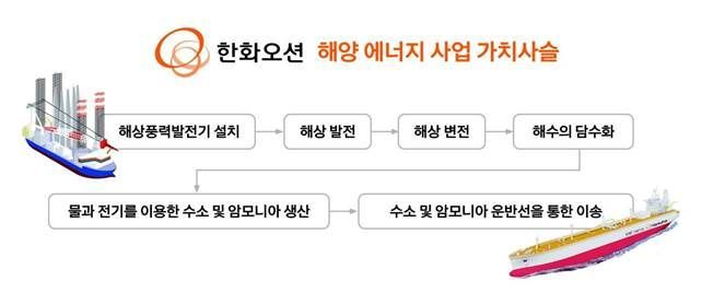 한화오션, 해상풍력 투자 2000억원→3000억원 증액
