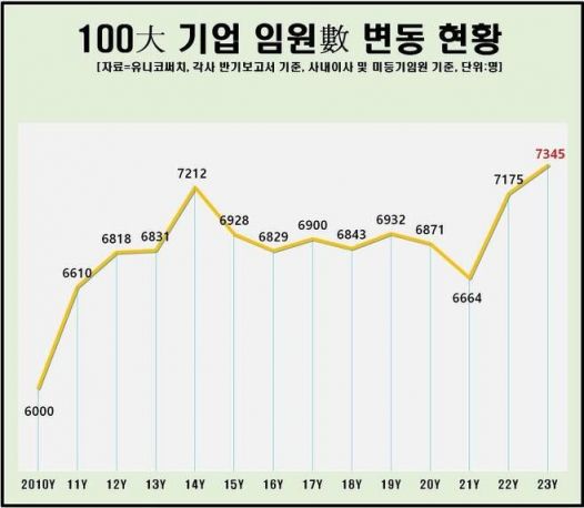 100대 기업 임원수 변동 사항. [사진=유니코서치 제공]