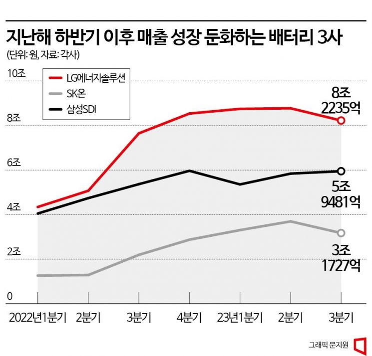 [Why&Next]전기차 '속도 조절'에 외려 안도하는 배터리 업계