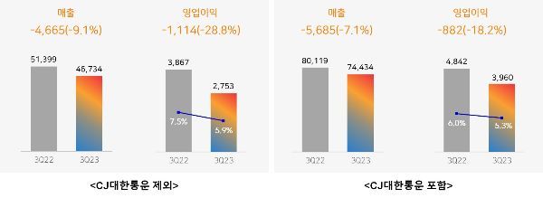 CJ제일제당, 3Q 매출·영업익 모두 감소…"식품 영업익 성장세 전환"(종합)