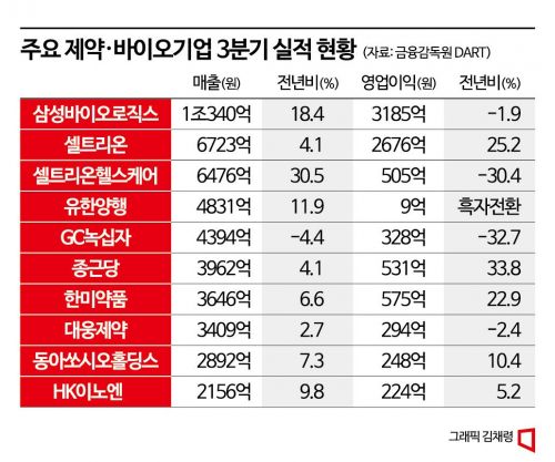 질주하는 제약·바이오…연이은 '분기 최대 실적' 축배