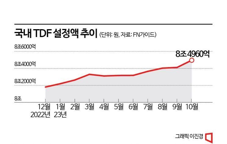 [실전재테크]은퇴 이후가 걱정이라면 TDF를 주목하세요