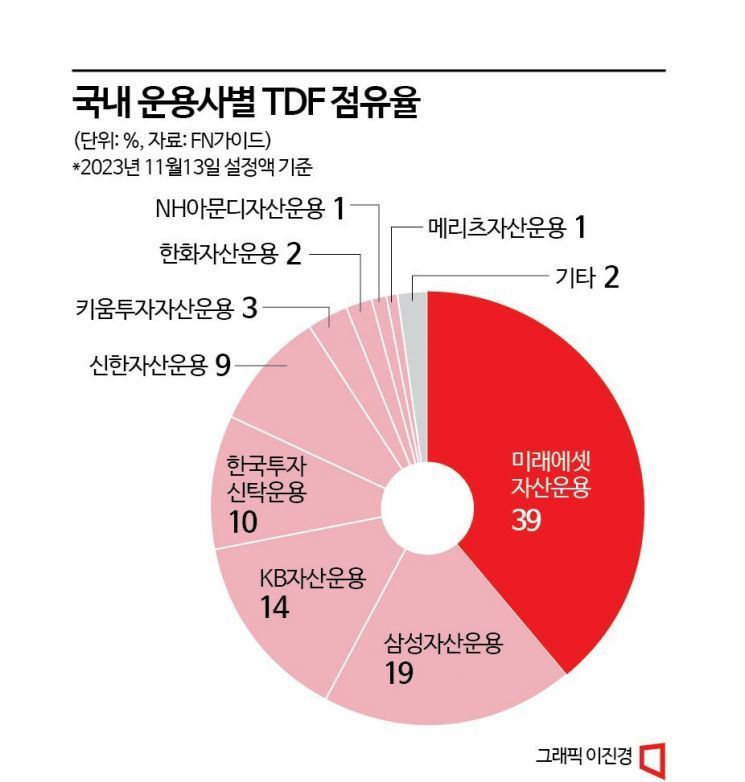 [실전재테크]은퇴 이후가 걱정이라면 TDF를 주목하세요