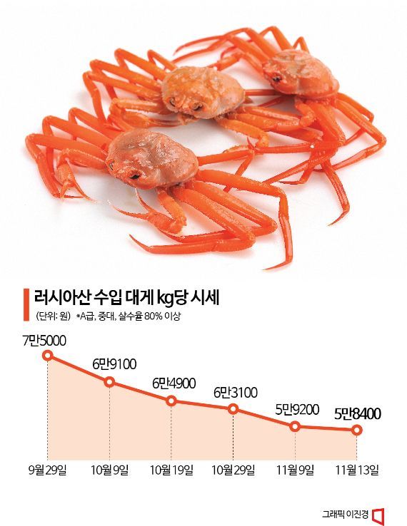 "연말에 대게 파티?"…킹크랩 이어 대게 가격도 '반토막'