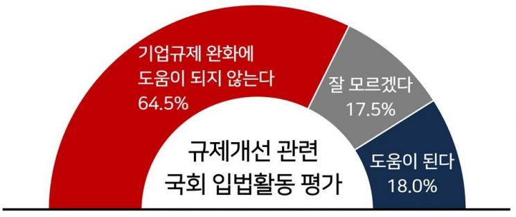 최근 국회의 입법 활동에 대한 평가[자료출처:한국경영자총협회]