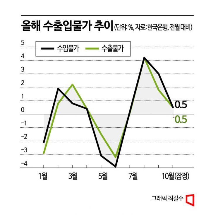 환율 상승에 10월 수입물가 0.5% 올라…반도체 가격 회복에 수출물가↑  