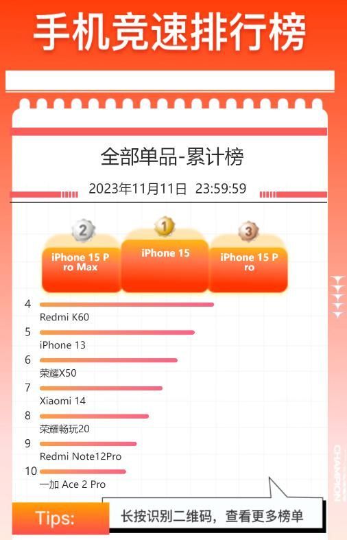中 광군제서 가장 많이 팔린 휴대폰은 '아이폰15'