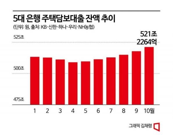 "한명만 뺏겨도 1억원 빠져"…주담대 대환대출 앞두고 '은행 비상'