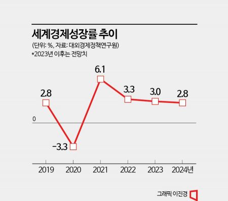 [세계경제전망]동력 잃어가는 세계경제…KIEP "내년 성장률 2.8% 전망"
