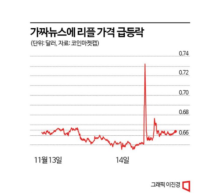 가짜뉴스에 가상자산 시장 '출렁'…리플, 20분 만에 12% 급등