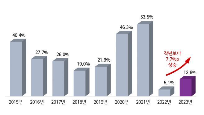 연도별 부동산 시세 상승 전망 응답자 비율. [사진출처=피데스개발]