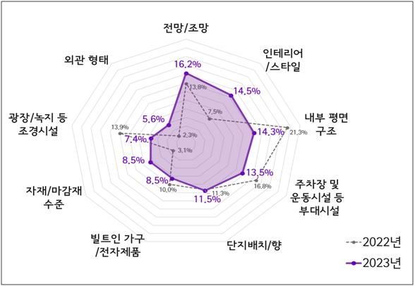 주택 구입시 고려요인 [사진출처=피데스개발]