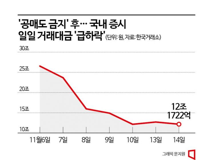 초단타로 끝난 '공매도 한시 금지' 효과…증시 거래대금 '뚝'