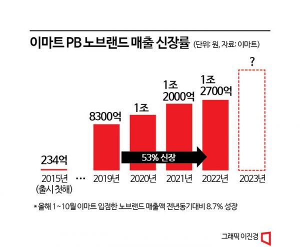 물가 뛰니 PB 매출 훨훨 나네